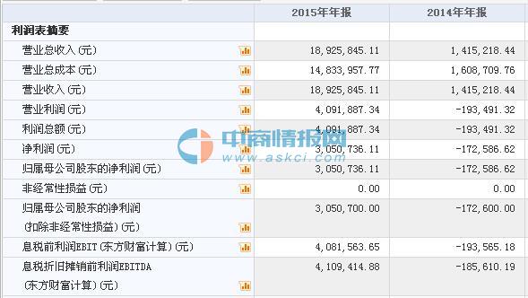 【中商情报网】皓月医疗7月27日在新三板挂牌上市 2015年营收1893万